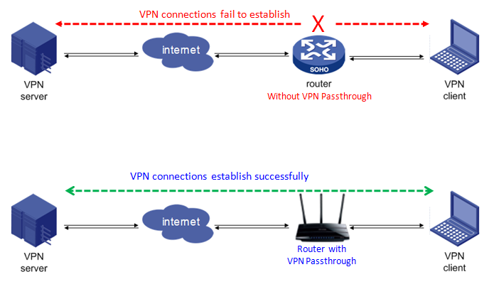 site to site vpn behind router password