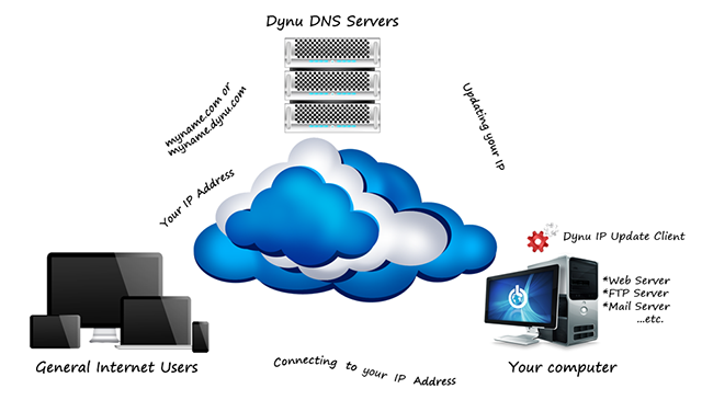 best free dynamic DNS services-dnyu