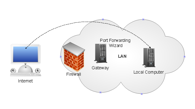Configure port forwarding on router