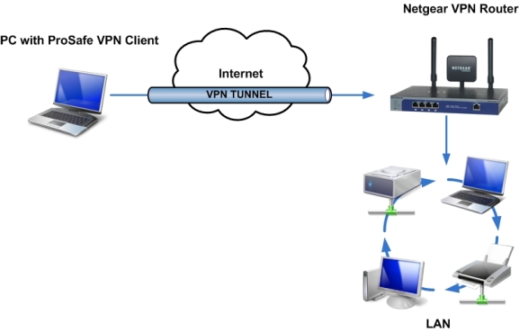 NETGEAR VPN passthrough problem