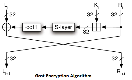 gost encryption algorithm