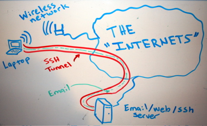 ssh tunnel