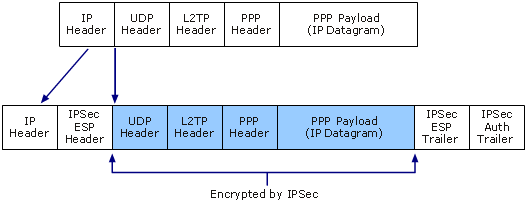 encrypted ipsec